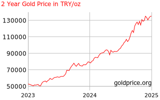 Gold Price Turkey 2 Year Gold Price History In Turkish Lira Per Ounce