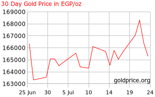 Gold Price Egypt 30 Day Gold Price History In Egyptian Pounds Per Ounce