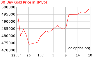 Gold Price An 30 Day Gold Price History In Anese Yen Per Ounce