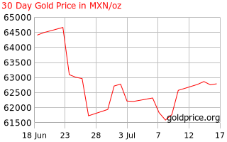Gold Price Mexico 30 Day Gold Price History In Mexican Pesos Per Ounce