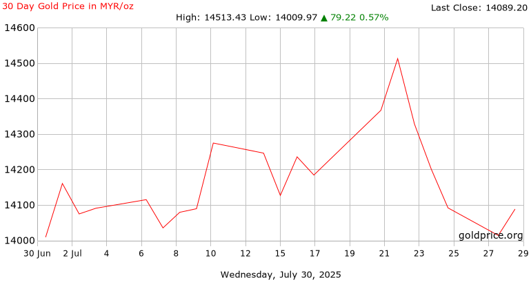Gold Price Malaysia Chart A Visual Reference Of Charts Chart Master