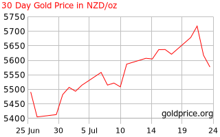 Gold Price New Zealand 30 Day Gold Price History In New Zealand Dollars Per Ounce