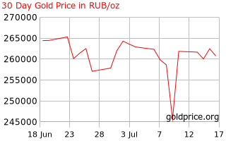 Gold Price Russia 30 Day Gold Price History In Russian Rubles Per Ounce