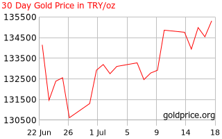 Gold Price Turkey 30 Day Gold Price History In Turkish Lira Per Ounce