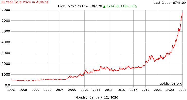 Gold Price Per Ounce Chart