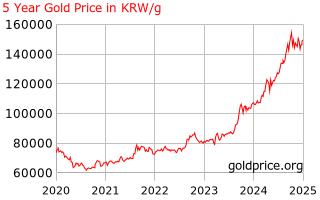 5 Años De Precio Del Oro Hoy En Won Surcoreano Por Gramo