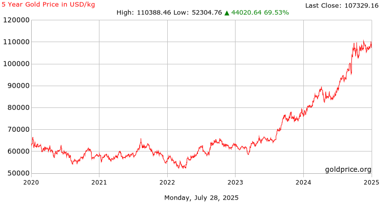 Precio Kilo Oro Usa Evolución Us Dólar Precio Kilo Oro Usa Evolución