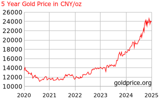 Gold Price China 5 Year Gold Price History In Chinese Yuan Per Ounce