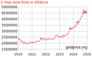 Gold Price South Korea 5 Años De Precio Del Oro Hoy En Won Surcoreano Por Onza