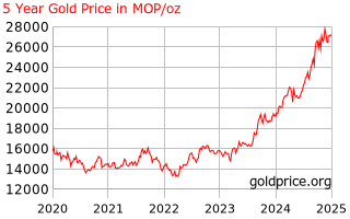 Gold Price Macau Lịch Sử Giá Vàng 5 Năm Trong Macanese Patacas Mỗi Ounce