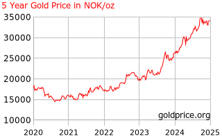 Gold Price Norway 5 Year Gold Price History In Norwegian Krone Per Ounce