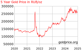 Gold Price Russia 5 Year Gold Price History In Russian Rubles Per Ounce