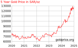 Gold Price Saudi Arabia 5 Year Gold Price History In Saudi Arabian Riyals Per Ounce