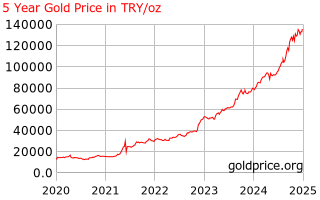 Gold Price Turkey 5 Year Gold Price History In Turkish Lira Per Ounce