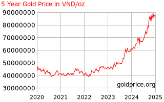 Gold Price Vietnam 5 Year Gold Price History In Vietnamese Dongs Per Ounce