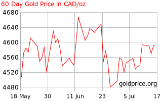 Gold Price Canada 60 Day Gold Price History In Canadian Dollars Per Ounce