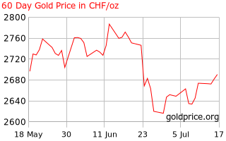 Gold Price Switzerland 60 Day Gold Price History In Swiss Francs Per Ounce