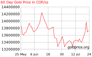 gold price colombia silver prices historical chart