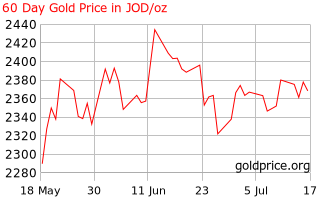 Gold Price Jordan 60 Day Gold Price History In Jordanian Dinars Per Ounce