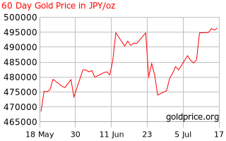 Gold Price An 60 Day Gold Price History In Anese Yen Per Ounce