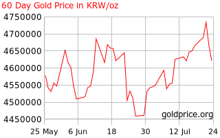 Gold Price South Korea 60 Ngày Giá Vàng Lịch Sử ở Hàn Quốc Won Mỗi Ounce