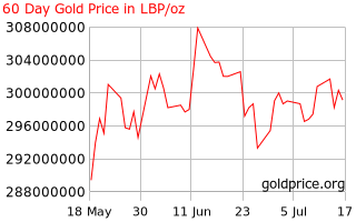 Gold Price Lebanon 60 Day Gold Price History In Lebanese Pounds Per Ounce