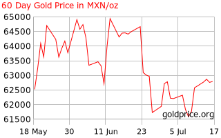 Gold Price Mexico 60 Day Gold Price History In Mexican Pesos Per Ounce