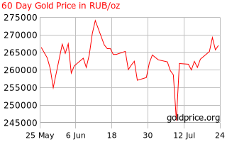 Gold Price Russia 60 Day Gold Price History In Russian Rubles Per Ounce