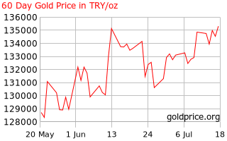 Gold Price Turkey 60 Day Gold Price History In Turkish Lira Per Ounce