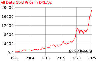 Gold Price Brazil All Data Gold Price History In Brazilian Reals Per Ounce