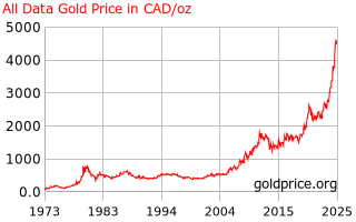 Gold Price Canada All Data Gold Price History In Canadian Dollars Per Ounce
