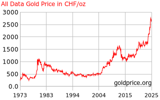 Gold Price Switzerland All Data Gold Price History In Swiss Francs Per Ounce