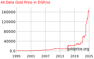 Gold Price Egypt All Data Gold Price History In Egyptian Pounds Per Ounce
