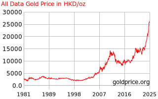 Gold Price Hong Kong All Data Gold Price History In Hong Kong Dollars Per Ounce