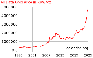 Gold Price South Korea Todos Los Datos De Historia Del Precio Oro Hoy En Corea Ganó Por Onza