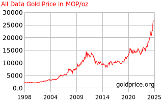 Gold Price Macau Tất Cả Dữ Liệu Lịch Sử Giá Vàng Trong Macanese Patacas Mỗi Ounce