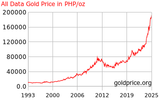 Gold Price Philipines All Data Gold Price History In Philippines Pesos Per Ounce