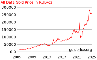 Gold Price Russia All Data Gold Price History In Russian Rubles Per Ounce
