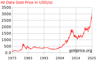 Gold Price Chart All Time