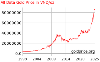 Gold Price Vietnam All Data Gold Price History In Vietnamese Dongs Per Ounce