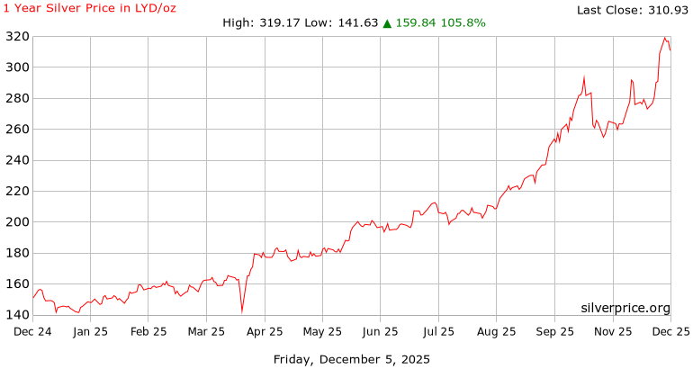 1 Year Silver Price History in  Libyan Dinar per Ounce