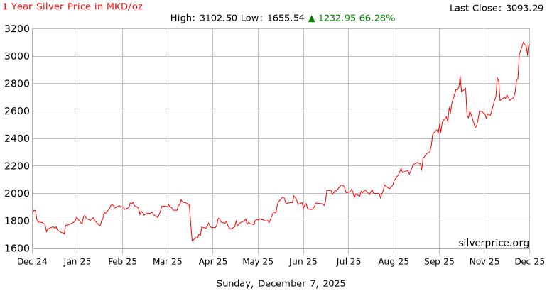 1 Year Silver Price History in  North Macedonian Denars per Ounce