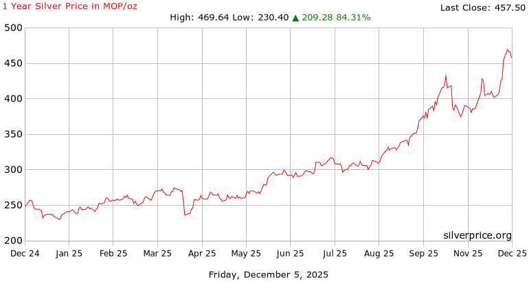 1 Year Silver Price History in  Macanese Patacas per Ounce