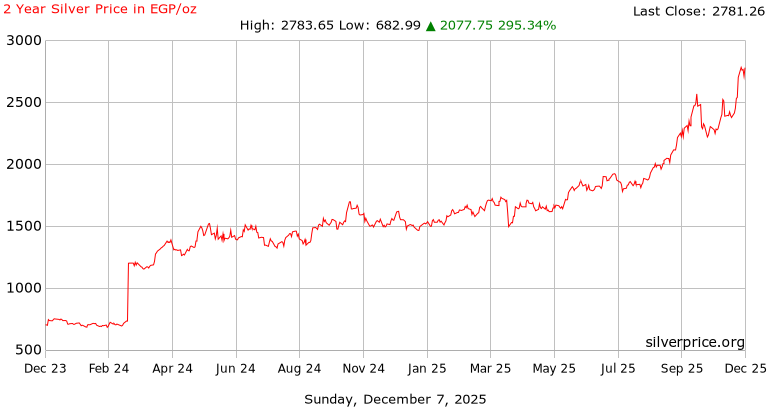 2 Year Silver Price History in  Egyptian Pounds per Ounce
