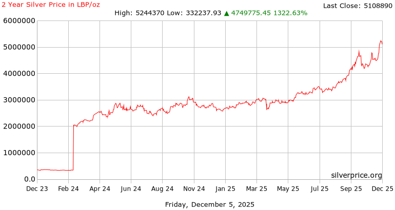 2 Year Silver Price History in  Lebanese Pounds per Ounce