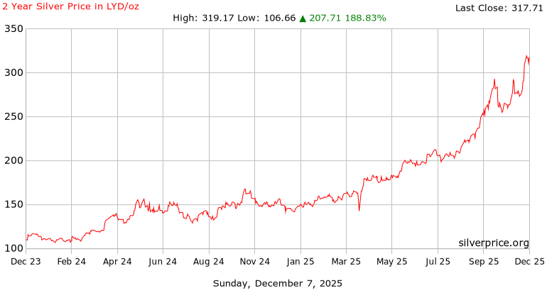 2 Year Silver Price History in  Libyan Dinar per Ounce