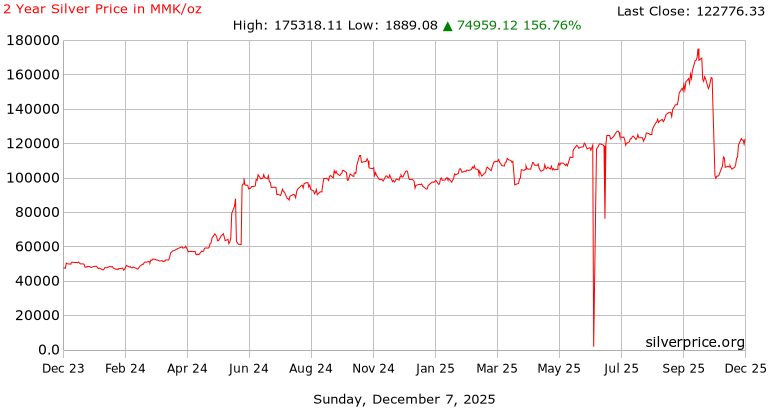 2 Year Silver Price History in  Burmese Kyats per Ounce