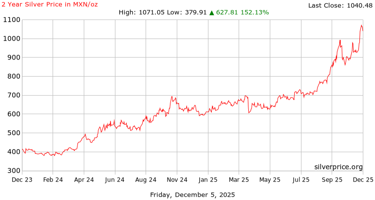 2 Year Silver Price History in  Mexican Pesos per Ounce