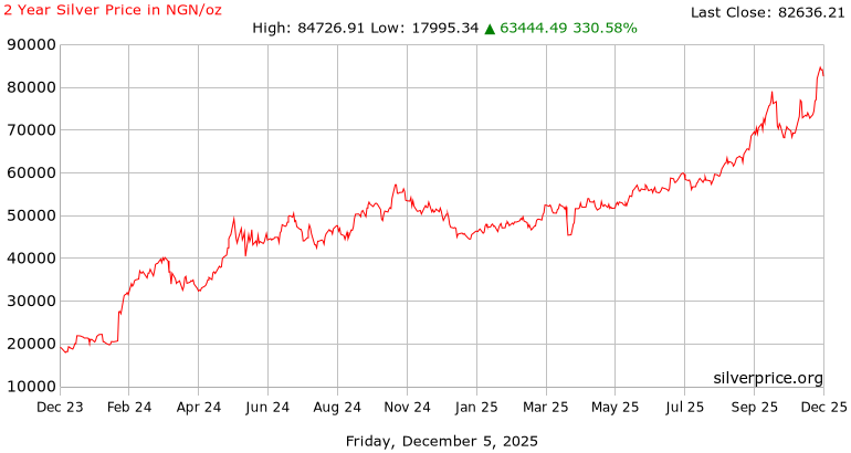 2 Year Silver Price History in  Nigerian Naira per Ounce