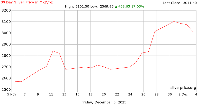 30 Day Silver Price History in  North Macedonian Denars per Ounce